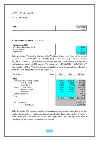 = 27,919.53 – 24, 604.91

= INR 3,314.62 lacs.



 PBIDT                                                                      3,314.62
                                                                            3,314.62




2ND QUARTER OF THE FY 2012-13

 Productions (MT)
 Wire Rope & Conveyer Cord                                                    15,881
 Wire & Strands                                                               19,798
 Bright Bars                                                                   4,150
                                                                              39,829
Interpretation- The total production of the Wire Rope & Conveyer Cord for the second
quarter would be 15881 MT in the FY 2012-13. Here it is calculated as Wire production
15,281 MT + 600 MT Conveyor Cord productions. Wire and Strands included total
production of strand + LRPC strand + Ply strand +wire , [ 535+8400+1500+9363] MT,
that equals 19,798 MT. The third component is bright bars. The expected production is
4150 MT. total production would be 39829 MT.

 Particulars                              Norms       Qty        Rate      Rs./lacs

 Sales
  Domestic - Wire Rope & C cord                       8,356     106,145      8869.51
        - Wire & Strand                              16,948      52,836      8954.37
        - Bright Bars                                 3,900       67788     2,643.74
  Export - Wire Rope                                   7,525      84,087    6,327.58
        - Wire & Strands                              2,850      56,876     1,620.96
        - Bright Bars                                   250      55,320       138.30
 ISMAL/M. Division                                                            895.76
 Scrap                                                                        540.41
                                                     39,829      75,299    29,990.62

 Less : Excise duty                                                         1,995.52
                  NET SALES                                                27,995.10


Interpretation- the company sales its products in domestic market as well as in foreign
market (i.e. exports). In each market company sales the three main product groupings-
wire ropes and cord; wire and strand; and bright bars. The sales figure for each is
calculated by multiplying quantity sold to its rate.




                                          57
 