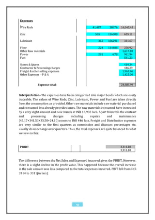 Expenses

 Wire Rods                                             41,487       38676    16,045.45

 Zinc                                                    565       116000      655.11

 Lubricant                                                  312    106291      331.67

 Fibre                                                      224    114488      256.92
 Other Raw materials                                                          1,617.18
 Power                                                      201       4.70     961.94
 Fuel                                                                          561.23

 Stores & Spares                                                               419.34
 Contractor & Processing charges                                               446.29
 Freight & other selling expenses                                             1,963.86
 Other Expenses - P & A                                                       1,425.00


               Expense total :                                               24,683.99


Interpretation- The expenses have been categorized into major heads which are easily
traceable. The values of Wire Rods, Zinc, Lubricant, Power and Fuel are taken directly
from the consumption as provided. Other raw materials include raw material purchased
and consumed less already provided ones. The raw materials consumed have increased
by a very slight amount and now stands at INR 18,930 lacs. Apart from this the contract
and      processing      charges      including        repairs     and      maintenance
(45.17+341.53+35.50+24.10) comes to INR 446 lacs. Freight and Distribution expenses
are very similar to the first quarters as commission and discount percentages etc.
usually do not change over quarters. Thus, the total expenses are quite balanced to what
we saw earlier.



 PBIDT                                                                       3,311.10
                                                                             3,311.10


The difference between the Net Sales and Expensed incurred gives the PBIDT. However,
there is a slight decline in the profit value. This happened because the overall increase
in the sale amount was less compared to the total expenses incurred. PBIT fell fr om INR
3314 to 3311(in lacs).




                                           59
 