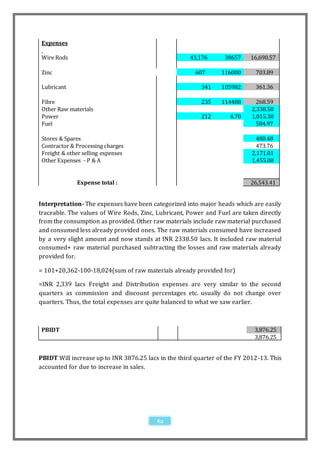 Expenses

 Wire Rods                                            43,176      38657    16,690.57

 Zinc                                                   607      116000      703.89

 Lubricant                                                341    105982      361.36

 Fibre                                                    235    114488       268.59
 Other Raw materials                                                        2,338.50
 Power                                                    212       4.70    1,015.30
 Fuel                                                                         584.97

 Stores & Spares                                                              480.48
 Contractor & Processing charges                                              473.76
 Freight & other selling expenses                                           2,171.01
 Other Expenses - P & A                                                     1,455.00


              Expense total :                                              26,543.41


Interpretation- The expenses have been categorized into major heads which are easily
traceable. The values of Wire Rods, Zinc, Lubricant, Power and Fuel are taken directly
from the consumption as provided. Other raw materials include raw material purchased
and consumed less already provided ones. The raw materials consumed have increased
by a very slight amount and now stands at INR 2338.50 lacs. It included raw material
consumed+ raw material purchased subtracting the losses and raw materials already
provided for.

= 101+20,362-100-18,024(sum of raw materials already provided for)

=INR 2,339 lacs Freight and Distribution expenses are very similar to the second
quarters as commission and discount percentages etc. usually do not change over
quarters. Thus, the total expenses are quite balanced to what we saw earlier.



 PBIDT                                                                       3,876.25
                                                                             3,876.25


PBIDT Will increase up to INR 3876.25 lacs in the third quarter of the FY 2012-13. This
accounted for due to increase in sales.




                                          62
 