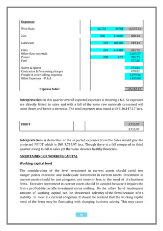 Expenses

 Wire Rods                                             42,732       38701     16,537.51

 Zinc                                                    586       116000       680.24

 Lubricant                                                  329    106103       349.14

 Fibre                                                      229    114488      261.72
 Other Raw materials                                                          2,265.57
 Power                                                      208       4.70     996.75
 Fuel                                                                          577.05

 Stores & Spares                                                               473.81
 Contractor & Processing charges                                               470.81
 Freight & other selling expenses                                             2,079.56
 Other Expenses - P & A                                                       1,455.00


               Expense total :                                                26,147.17


Interpretation- in this quarter overall expected expenses is showing a fall. As expenses
are directly linked to sales and with a fall of the same raw materials consumed will
come down and hence a decrease. The total expenses now stand at INR 26,147.17 lacs.



 PBIDT                                                                        3,715.97
                                                                              3,715.97


Interpretation- A deduction of the expected expenses from the Sales would give the
projected PBIDT which is INR 3,715.97 lacs. Though there is a fall compared to third
quarter owing to fall in sales yet the value denotes healthy financials.

ASCERTAINING OF WORKING CAPITAL

Working capital level

The consideration of the level investment in current assets should avoid two
danger points excessive and inadequate investment in current assets. Investment in
current assets should be just adequate, not more or less, to the need of th e business
firms. Excessive investment in current assets should be avoided because it impairs the
firm s profitability, as idle investment earns nothing. On the other hand inadequate
amount of working capital can be threatened solvency of the firms because of it s
inability to meet it s current obligation. It should be realized that the working capital
need of the firms may be fluctuating with changing business activity. This may cause


                                           65
 