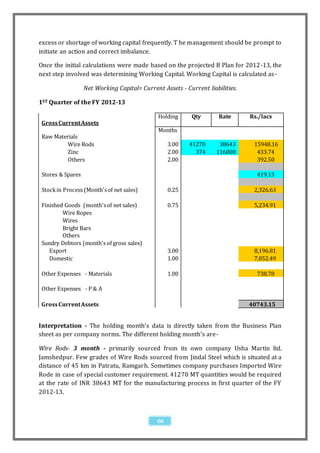 excess or shortage of working capital frequently. T he management should be prompt to
initiate an action and correct imbalance.

Once the initial calculations were made based on the projected B Plan for 2012 -13, the
next step involved was determining Working Capital. Working Capital is calculated as -

                   Net Working Capital= Current Assets - Current liabilities.

1ST Quarter of the FY 2012-13

                                               Holding     Qty        Rate      Rs./lacs
 Gross Current Assets
                                               Months
 Raw Materials
          Wire Rods                                3.00    41270      38643      15948.16
          Zinc                                     2.00      374     116000       433.74
          Others                                   2.00                           392.50

 Stores & Spares                                                                  419.13

 Stock in Process (Month's of net sales)           0.25                          2,326.63

 Finished Goods (month's of net sales)             0.75                          5,234.91
         Wire Ropes
         Wires
         Bright Bars
         Others
 Sundry Debtors (month's of gross sales)
    Export                                         3.00                          8,196.81
    Domestic                                       1.00                          7,052.49

 Other Expenses - Materials                        1.00                           738.78

 Other Expenses - P & A

 Gross Current Assets                                                           40743.15


Interpretation - The holding month’s data is directly taken from the Business Plan
sheet as per company norms. The different holding month’s are-

Wire Rods- 3 month - primarily sourced from its own company Usha Martin ltd.
Jamshedpur. Few grades of Wire Rods sourced from Jindal Steel which is situated at a
distance of 45 km in Patratu, Ramgarh. Sometimes company purchases Imported Wire
Rode in case of special customer requirement. 41270 MT quantities would be required
at the rate of INR 38643 MT for the manufacturing process in first quarter of the FY
2012-13.



                                              66
 