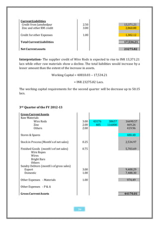 Current Liabilities
  Credit from Jamshedpur                          2.50                      13,371.21
  Zinc and other RM credit                        3.00                       2,860.88

 Credit for other Expenses                        1.00                       1,302.12

 Total Current Liabilities                                                  17,534.21

 Net Current assets                                                         23275.82


Interpretation- The supplier credit of Wire Rods is expected to rise to INR 13,371.21
lacs while other raw materials show a decline. The total liabilities would increase by a
lesser amount than the extent of the increase in assets.

                          Working Capital = 40810.03 – 17,534.21

                                           = INR 23275.82 Lacs.

The working capital requirements for the second quarter will be decrease up to 50.15
lacs.



3rd Quarter of the FY 2012-13

 Gross Current Assets
 Raw Materials
          Wire Rods                               3.00   43176     38657     16690.57
          Zinc                                    2.00     405    116000      469.26
          Others                                  2.00                        419.96

 Stores & Spares                                                              480.48

 Stock in Process (Month's of net sales)          0.25                       2,534.97

 Finished Goods (month's of net sales)            0.75                       5,703.69
         Wire Ropes
         Wires
         Bright Bars
         Others
 Sundry Debtors (month's of gross sales)
    Export                                        3.00                       9,408.29
    Domestic                                      1.00                       7,488.30

 Other Expenses - Materials                       1.00                        974.49

 Other Expenses - P & A

 Gross Current Assets                                                       44170.01




                                             70
 