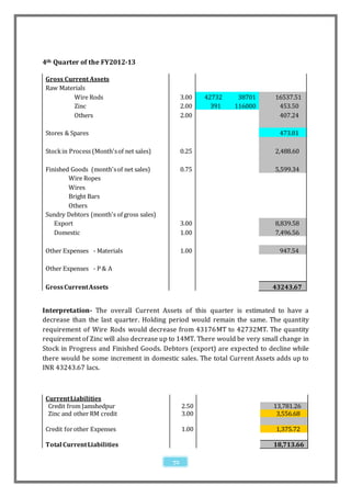 4th Quarter of the FY2012-13

Gross Current Assets
Raw Materials
         Wire Rods                             3.00   42732    38701       16537.51
         Zinc                                  2.00     391   116000        453.50
         Others                                2.00                         407.24

Stores & Spares                                                             473.81

Stock in Process (Month's of net sales)        0.25                        2,488.60

Finished Goods (month's of net sales)          0.75                        5,599.34
        Wire Ropes
        Wires
        Bright Bars
        Others
Sundry Debtors (month's of gross sales)
   Export                                      3.00                        8,839.58
   Domestic                                    1.00                        7,496.56

Other Expenses - Materials                     1.00                         947.54

Other Expenses - P & A

Gross Current Assets                                                      43243.67


Interpretation- The overall Current Assets of this quarter is estimated to have a
decrease than the last quarter. Holding period would remain the same. The quantity
requirement of Wire Rods would decrease from 43176MT to 42732MT. The quantity
requirement of Zinc will also decrease up to 14MT. There would be very small change in
Stock in Progress and Finished Goods. Debtors (export) are expected to decline while
there would be some increment in domestic sales. The total Current Assets adds up to
INR 43243.67 lacs.



Current Liabilities
 Credit from Jamshedpur                        2.50                       13,781.26
 Zinc and other RM credit                      3.00                        3,556.68

Credit for other Expenses                      1.00                        1,375.72

Total Current Liabilities                                                 18,713.66

                                          72
 