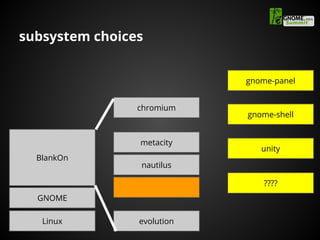 subsystem choices
BlankOn
GNOME
Linux
nautilus
metacity
chromium
evolution
gnome-panel
gnome-shell
unity
????
 
