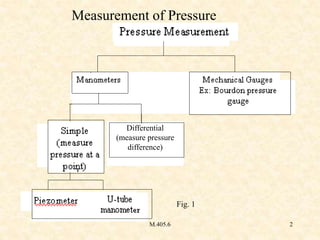 M.405.6 2
Measurement of Pressure
Differential
(measure pressure
difference)
Fig. 1
 