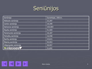 Seniūnijos
Seniūnija:                         Gyventojai, 2001m.
Aleksoto seniūnija                 22,297
Centro seniūnija                   19,349
Dainavos seniūnija                 103,964
Eigulių seniūnija                  51,569
Panemunės seniūnija                16,187
Petraišių seniūnija                16,558
Šančių seniūnija                   24,815
Šilainių seniūnija                 55,953
Vilijampolės seniūnija             30,957
►   Hasisas♥
Žaliakalnio seniūnija              31,692




                            Mano miestas                9
 