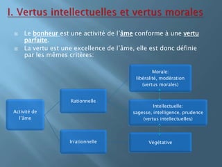 I. Vertus intellectuelles et vertus moralesLe bonheurest une activité de l’âme conforme à une vertu parfaite.La vertu est une excellence de l’âme, elle est donc définie par les mêmes critères: