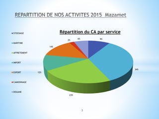 9%
34%
23%
12%
14%
2%
6%
STOCKAGE
MARITIME
AFFRETEMENT
IMPORT
EXPORT
CAMIONNAGE
DOUANE
Répartition du CA par service
3
 