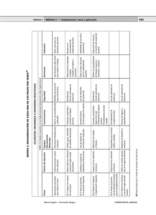MÓDULO 1 • Competencias, fases y aplicaciónUNIDAD 3
María Irigoin | Fernando Vargas COMPETENCIA LABORAL
103
MATRIZ2:DESAGREGACIÓNDECADAUNODELOSPASOSPORTAREA38
OCUPACIÓN:ENFERMERAOENFERMEROREGISTRADO
TAREA:C2.Ayudaralpacienteconsuhigienepersonal(preparación,baño,higienebucal)
PasosPatróndeejecuciónEquiposConocimientosSeguridadDecisionesIndicación
Herramientas
Materiales
OperacionesejecutadasIndicacionespararealizarDescripcióndetalladaparaBásicos,deprocedimientosMedidasdeprotecciónQuedecisionesdebetomarDatosclaveparalas
pararealizarlatareabiencadapasocadapasoyaplicadossuyaydetercerospararealizareltrabajodecisionesquetoma
B2.1Preparalosmateria-ReúnetodosloselementosToallas,gasas,materialesProductos,materialesyDesinfecciónSeleccionarlosmaterialesBasarseenel
lesnecesariosnecesariossegúnestadodecuidadosdelpacienteutensiliosdehigieneUsodematerialesdeaemplearconocimientodel
delpacientepersonalprotecciónCuidadosdehigieneaestadodelpaciente
suministrar
B2.2UbicaalpacienteEstablecerelgradodeUsodeequiposdeAnatomíabásicaUsodematerialesElegirlamejorubicaciónHabilidadesdeescuchay
enlaposiciónrequeridadependenciadelpacientemovilizaciónrequeridosUsodeequiposdesoportedeprotecciónparalaseguridaddelcomunicación
paciente
B2.3RealizalalimpiezaDisponedelosmaterialesMaterialesdecuidadoPrincipiosanatomofisio-DesinfecciónDefinirlosprocedimientosSeleccionarlastécnicas
ohigienizaciónrequeridanecesariosylimpiezalógicosdelapielUsodematerialesdedelimpiezasegurosyenfuncióndelestadodel
Fundamentosdehigieneprotecciónmaterialesaemplearpaciente
corporal
Procedimientosdebaño
ylavado
B2.4AyudaalpacienteDisponedelosmaterialesRecipientesparaexcretasProcedimientosdeUsodematerialesde
conlosutensiliosnecesariosnecesariossólidasylíquidasrecogidaexcretasprotección
paralarecogidadeexcretas
B2.5EliminalosdesechosUtilizalosmediosapropia-DepósitosdedesechosyNormasdehigieneyUsodematerialesde
yexcretassegúnprocedi-dosenellugardeatenciónsanitariosseguridadsanitariaprotección
mientos
○○○○○○○○○○○○○○○○○○○○○○○○○○○○○○○○○○○○○○○○○○○○○○○○○○○○○○○○○○○○○○○○○○○○○○○○○○○○○○○
38Desarrolladasoloamododeejemplodeaplicación.
 