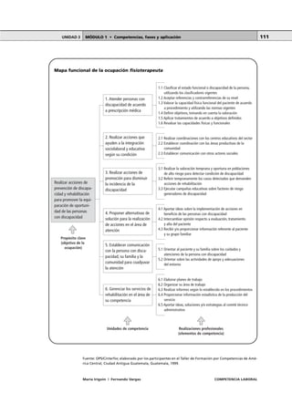MÓDULO 1 • Competencias, fases y aplicaciónUNIDAD 3
María Irigoin | Fernando Vargas COMPETENCIA LABORAL
111
Fuente: OPS/Cinterfor, elaborado por los participantes en el Taller de Formación por Competencias de Amé-
rica Central, Ciudad Antigua Guatemala, Guatemala, 1999.
Realizar acciones de
prevención de discapa-
cidad y rehabilitación
para promover la equi-
paración de oportuni-
dad de las personas
con discapacidad
1.Atender personas con
discapacidad de acuerdo
a prescripción médica
2. Realizar acciones que
ayuden a la integración
sociolaboral y educativa
según su condición
3. Realizar acciones de
promoción para disminuir
la incidencia de la
discapacidad
4. Proponer alternativas de
solución para la realización
de acciones en el área de
atención
5. Establecer comunicación
con la persona con disca-
pacidad, su familia y la
comunidad para coadyuvar
la atención
6. Gerenciar los servicios de
rehabilitación en el área de
su competencia
Propósito clave
(objetivo de la
ocupación)
1.1 Clasificar el estado funcional o discapacidad de la persona,
utilizando los clasificadores vigentes
1.2 Aceptar referencias y contrarreferencias de su nivel
1.3 Valorar la capacidad física funcional del paciente de acuerdo
a procedimiento y utilizando las normas vigentes
1.4 Definir objetivos, tomando en cuenta la valoración
1.5 Aplicar tratamientos de acuerdo a objetivos definidos
1.6 Revaluar las capacidades físicas y funcionales
2.1 Realizar coordinaciones con los centros educativos del sector
2.2 Establecer coordinación con las áreas productivas de la
comunidad
2.3 Establecer comunicación con otros actores sociales
3.1 Realizar la valoración temprana y oportuna en poblaciones
de alto riesgo para detectar condición de discapacidad
3.2 Referir tempranamente los casos detectados que demanden
acciones de rehabilitación
3.3 Ejecutar campañas educativas sobre factores de riesgo
generadores de discapacidad
4.1 Aportar ideas sobre la implementación de acciones en
beneficio de las personas con discapacidad
4.2 Intercambiar opinión respecto a evaluación, tratamiento
y alta del paciente
4.3 Recibir y/o proporcionar información referente al paciente
y su grupo familiar
5.1 Orientar al paciente y su familia sobre los cuidados y
atenciones de la persona con discapacidad
5.2 Orientar sobre las actividades de apoyo y adecuaciones
del entorno
6.1 Elaborar planes de trabajo
6.2 Organizar su área de trabajo
6.3 Realizar informes según lo establecido en los procedimientos
6.4 Proporcionar información estadística de la producción del
servicio
6.5 Aportar ideas, soluciones y/o estrategias al comité técnico
administrativo
Realizaciones profesionales
(elementos de competencia)
Unidades de competencia
Mapa funcional de la ocupación fisioterapeuta
 