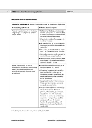 COMPETENCIA LABORAL María Irigoin | Fernando Vargas
MÓDULO 1 • Competencias, fases y aplicación UNIDAD 3132
Ejemplo de criterios de desempeño
Fuente: Catálogo de títulos de formación profesional, MEC, España, 2001.
Unidad de competencia: Aplicar cuidados auxiliares de enfermería al paciente
Realización profesional Criterios de desempeño
• Se ha comprobado que los datos per-
sonales que figuran en la solicitud de
traslado coinciden con la identidad del
paciente que se va a trasladar
• El paciente ha sido informado previa-
mente al traslado
• La preparación se ha realizado si-
guiendo el protocolo de traslado es-
tablecido
• En su caso, se ha adaptado el proto-
colo a las características del paciente
• Los medios y accesorios de transporte
son los idóneos para el traslado
• La información sobre el traslado se ha
comunicado a las dependencias opor-
tunas en tiempo y forma.
Preparar al paciente para su traslado y
asegurar que se cumplen las condicio-
nes del mismo.
• El paciente ha sido informado de la
técnica que se le va a aplicar
• El material necesario para la aplica-
ción local de frío y calor seco o
húmedo se prepara cumpliendo las
especificaciones técnicas indicadas
en los protocolos
• La aplicación de los tratamientos de
frío o calor cumplen con las indica-
ciones de la prescripción
• La aplicación de técnicas hidroterápi-
cas: duchas, saunas, chorros a
presión, inhalaciones, pulverizacio-
nes y baños, han sido realizadas
teniendo en cuenta las condiciones
de presión y temperatura estableci-
das para cada una de ellas en
función de las características del
paciente y siguiendo el protocolo
establecido.
Aplicar tratamientos locales de
termoterapia, crioterapia e hidrología
médica, siguiendo los protocolos
técnicos establecidos e indicaciones
de actuación.
 