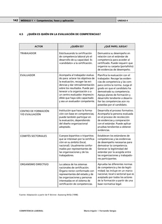 COMPETENCIA LABORAL María Irigoin | Fernando Vargas
MÓDULO 1 • Competencias, fases y aplicación UNIDAD 4142
4.5 ¿QUIÉN ES QUIÉN EN LA EVALUACIÓN DE COMPETENCIAS?
Fuente: Adaptación a partir de P. Skinner. Assessing NVQs (1998).
ACTOR
TRABAJADOR
¿QUIÉN ES?
Está buscando la certificación
de competencia laboral y/o el
desarrollo de su capacidad. Es
«candidato» a la certificación.
Acompaña al trabajador evalua-
do para: aclarar los objetivos de
la evaluación, recoger las evi-
dencias y dar retroalimentación
sobre los resultados. Puede per-
tenecer a la organización o a
un centro evaluador. Imprescin-
dible que haya sido capacitado
y sea un evaluador competente.
Institución que hace la forma-
ción con base en competencias;
puede también participar en
la evaluación, dependiendo
del diseño organizacional
adoptado.
Cuerpos bipartitos o tripartitos
que se interesan por la certifica-
ción en su ámbito (local,
nacional). Usualmente confor-
mados por representantes de
las organizaciones y de los
trabajadores.
La cabeza de los sistemas
nacionales de certificación.
Órgano rector conformado con
representantes del estado y de
las organizaciones y personas
interesadas en el sistema de
certificación de competencias.
¿QUÉ PAPEL JUEGA?
Demuestra su desempeño en
relación con el estándar de
competencia para acceder al
certificado. Puede requerir que
organice su carpeta (portafolio)
de evidencias de desempeño.
Planifica la evaluación con el
trabajador. Recoge las eviden-
cias de competencia y las com-
para contra la norma. Juzga el
grado en que el candidato ha
demostrado su competencia.
Apoya planes de formación y
desarrollo tendiente a desarro-
llar las competencias aún no
poseídas por el candidato.
Desarrolla el proceso formativo.
Acompaña la persona evaluada
en el proceso de recolección
de evidencias y comparación
con el estándar. Puede aplicar
pruebas tendientes a obtener
evidencias.
Establecen los estándares de
competencias y las evidencias
de desempeño necesarias para
demostrar la competencia.
Generan la legitimidad del
estándar por la acogida entre
las organizaciones y trabajado-
res participantes.
Aprueba las diferentes normas
de competencia y les da legiti-
midad; las incluye en un marco
nacional, local o sectorial que es
aceptado por todos los actores
de la formación a partir de una
base normativa legal.
EVALUADOR
CENTRO DE FORMACIÓN
Y/O EVALUACIÓN
COMITÉS SECTORIALES
ORGANISMO DIRECTIVO
 