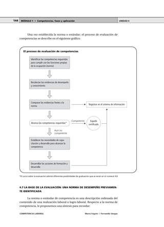 COMPETENCIA LABORAL María Irigoin | Fernando Vargas
MÓDULO 1 • Competencias, fases y aplicación UNIDAD 4144
Una vez establecida la norma o estándar; el proceso de evaluación de
competencias se describe en el siguiente gráfico:
El proceso de evaluación de competencias
*El juicio sobre la evaluación admite diferentes posibilidades de graduación que se verán en el numeral 4.8
4.7 LA BASE DE LA EVALUACIÓN: UNA NORMA DE DESEMPEÑO PREVIAMEN-
TE IDENTIFICADA
La norma o estándar de competencia es una descripción ordenada del
contenido de una realización laboral o logro laboral. Respecto a la norma de
competencia, le proponemos una síntesis para recordar:
Identificar las competencias requeridas
para cumplir con las funciones propias
de la ocupación (norma)
Recolectar las evidencias de desempeño
y conocimiento
Comparar las evidencias frente a la
norma
Desarrollar las acciones de formación y
desarrollo
Establecer las necesidades de capa-
citación y desarrollo para alcanzar la
competencia
Alcanza las competencias requeridas*
Expedir
certificado
Registrar en el sistema de información
Aún no
competente
Competente
 