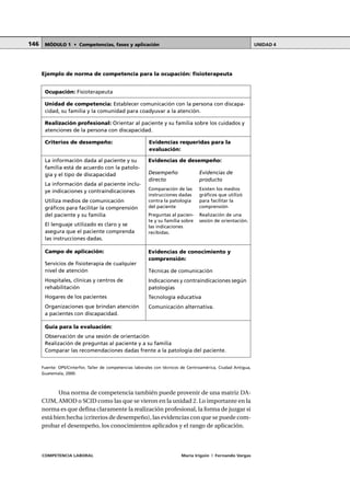 COMPETENCIA LABORAL María Irigoin | Fernando Vargas
MÓDULO 1 • Competencias, fases y aplicación UNIDAD 4146
Ejemplo de norma de competencia para la ocupación: fisioterapeuta
Fuente: OPS/Cinterfor, Taller de competencias laborales con técnicos de Centroamérica, Ciudad Antigua,
Guatemala, 2000.
Una norma de competencia también puede provenir de una matriz DA-
CUM, AMOD o SCID como las que se vieron en la unidad 2. Lo importante en la
norma es que defina claramente la realización profesional, la forma de juzgar si
está bien hecha (criterios de desempeño), las evidencias con que se puede com-
probar el desempeño, los conocimientos aplicados y el rango de aplicación.
Ocupación: Fisioterapeuta
Unidad de competencia: Establecer comunicación con la persona con discapa-
cidad, su familia y la comunidad para coadyuvar a la atención.
Realización profesional: Orientar al paciente y su familia sobre los cuidados y
atenciones de la persona con discapacidad.
Criterios de desempeño: Evidencias requeridas para la
evaluación:
Evidencias de desempeño:
Desempeño Evidencias de
directo producto
Evidencias de conocimiento y
comprensión:
Técnicas de comunicación
Indicaciones y contraindicaciones según
patologías
Tecnología educativa
Comunicación alternativa.
La información dada al paciente y su
familia está de acuerdo con la patolo-
gía y el tipo de discapacidad
La información dada al paciente inclu-
ye indicaciones y contraindicaciones
Utiliza medios de comunicación
gráficos para facilitar la comprensión
del paciente y su familia
El lenguaje utilizado es claro y se
asegura que el paciente comprenda
las instrucciones dadas.
Campo de aplicación:
Servicios de fisioterapia de cualquier
nivel de atención
Hospitales, clínicas y centros de
rehabilitación
Hogares de los pacientes
Organizaciones que brindan atención
a pacientes con discapacidad.
Comparación de las
instrucciones dadas
contra la patología
del paciente
Preguntas al pacien-
te y su familia sobre
las indicaciones
recibidas.
Existen los medios
gráficos que utilizó
para facilitar la
comprensión
Realización de una
sesión de orientación.
Guía para la evaluación:
Observación de una sesión de orientación
Realización de preguntas al paciente y a su familia
Comparar las recomendaciones dadas frente a la patología del paciente.
 