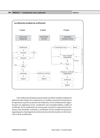 COMPETENCIA LABORAL María Irigoin | Fernando Vargas
MÓDULO 1 • Competencias, fases y aplicación UNIDAD 4164
A la certificación de primera parte puede accederse también mediante la
aplicación del enfoque de competencia; se certifica a partir de la formación o
la experiencia y previo un proceso de evaluación. En la certificación de segun-
da parte un organismo rector, usualmente una autoridad pública, ratifica el
certificado. En la certificación de tercera parte ya existe la separación de fun-
ciones entre formador, evaluador y certificador. En los modelos de primera y
segunda parte, el protagonismo institucional es de la formación; en el de terce-
ra lo es de la certificación.
ORGANISMO
NACIONAL RECTOR
INSTITUCIÓN
RECTORA
Identificación
Formación
Evaluación
Certificación
Registro
INSTITUCIÓN
FORMADORA
Ratificación certificado
Registro
Certificación
Registro
Exp.
Es
comp.
No
Sí
Centro evaluador
independiente
Organismo certificador
independiente
No
Sí
Comp.
Formación y/o exp. Norma
Calidad
A
c
r
e
d
i
t
a
c
i
ó
n
Los diferentes modelos de certificación
1ª parte 2ª parte 3ª parte
 