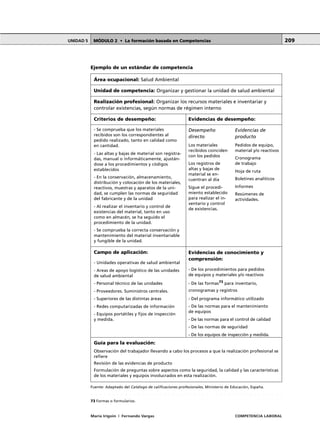 MÓDULO 2 • La formación basada en CompetenciasUNIDAD 5
María Irigoin | Fernando Vargas COMPETENCIA LABORAL
209
Ejemplo de un estándar de competencia
Fuente: Adaptado del Catálogo de calificaciones profesionales, Ministerio de Educación, España.
Área ocupacional: Salud Ambiental
Unidad de competencia: Organizar y gestionar la unidad de salud ambiental
Realización profesional: Organizar los recursos materiales e inventariar y
controlar existencias, según normas de régimen interno
Criterios de desempeño: Evidencias de desempeño:
Desempeño Evidencias de
directo producto
Evidencias de conocimiento y
comprensión:
- De los procedimientos para pedidos
de equipos y materiales y/o reactivos
- De las formas73
para inventario,
cronogramas y registros
- Del programa informático utilizado
- De las normas para el mantenimiento
de equipos
- De las normas para el control de calidad
- De las normas de seguridad
- De los equipos de inspección y medida.
- Se comprueba que los materiales
recibidos son los correspondientes al
pedido realizado, tanto en calidad como
en cantidad.
- Las altas y bajas de material son registra-
das, manual o informáticamente, ajustán-
dose a los procedimientos y códigos
establecidos
- En la conservación, almacenamiento,
distribución y colocación de los materiales,
reactivos, muestras y aparatos de la uni-
dad, se cumplen las normas de seguridad
del fabricante y de la unidad
- Al realizar el inventario y control de
existencias del material, tanto en uso
como en almacén, se ha seguido el
procedimiento de la unidad.
- Se comprueba la correcta conservación y
mantenimiento del material inventariable
y fungible de la unidad.
Campo de aplicación:
- Unidades operativas de salud ambiental
- Areas de apoyo logístico de las unidades
de salud ambiental
- Personal técnico de las unidades
- Proveedores. Suministros centrales.
- Superiores de las distintas áreas
- Redes computarizadas de información
- Equipos portátiles y fijos de inspección
y medida.
Los materiales
recibidos coinciden
con los pedidos
Los registros de
altas y bajas de
material se en-
cuentran al día
Sigue el procedi-
miento establecido
para realizar el in-
ventario y control
de existencias.
Pedidos de equipo,
material y/o reactivos
Cronograma
de trabajo
Hoja de ruta
Boletines analíticos
Informes
Resúmenes de
actividades.
Guía para la evaluación:
Observación del trabajador llevando a cabo los procesos a que la realización profesional se
refiere
Revisión de las evidencias de producto
Formulación de preguntas sobre aspectos como la seguridad, la calidad y las características
de los materiales y equipos involucrados en esta realización.
○ ○ ○ ○ ○ ○ ○ ○ ○ ○ ○ ○ ○ ○ ○ ○ ○ ○ ○ ○ ○ ○ ○ ○ ○ ○ ○ ○ ○ ○ ○ ○ ○ ○ ○ ○ ○ ○ ○ ○ ○ ○ ○ ○ ○
73 Formas o formularios.
 