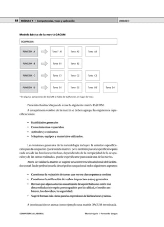COMPETENCIA LABORAL María Irigoin | Fernando Vargas
MÓDULO 1 • Competencias, fases y aplicación UNIDAD 388
Modelo básico de la matriz DACUM
* En algunas aplicaciones del DACUM se habla de Subfunción, en lugar de Tarea
Para más ilustración puede verse la siguiente matriz DACUM.
A esta primera versión de la matriz se deben agregar las siguientes espe-
cificaciones:
• Habilidades generales
• Conocimientos requeridos
• Actitudes y conductas
• Máquinas, equipos y materiales utilizados.
Las versiones generales de la metodología incluyen la anterior especifica-
ciónparalaocupación(paratodalamatriz),perotambiénpuedeespecificarsepara
cada una de las funciones e incluso, dependiendo de la complejidad de la ocupa-
ción y de las tareas realizadas, puede especificarse para cada una de las tareas.
Antes de validar la matriz se sugiere una intervención adicional del facilita-
dorconelfindeperfeccionarladescripciónocupacionalenlossiguientesaspectos:
• Cuestionar la redacción de tareas que no sea clara o parezca confusa
• Cuestionar la utilización de verbos imprecisos o muy generales
• Revisar que algunas tareas usualmente desapercibidas no estén mal
desarrolladas (ejemplo: preocupación por la calidad, el medio am-
biente, los desechos, la seguridad)
• Sugerirformasmásclarasparalasexpresionesdelasfuncionesytareas.
A continuación se anexa como ejemplo una matriz DACUM terminada.
FUNCIÓN A
FUNCIÓN B
FUNCIÓN C
FUNCIÓN D
Tarea* A1
Tarea B1
Tarea C1
Tarea D1
Tarea A2
Tarea B2
Tarea C2
Tarea D2
Tarea A3
Tarea C3
Tarea D3 Tarea D4
OCUPACIÓN:
 