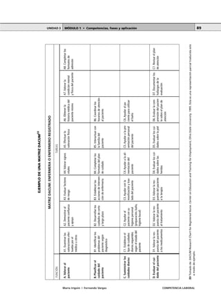MÓDULO 1 • Competencias, fases y aplicaciónUNIDAD 3
María Irigoin | Fernando Vargas COMPETENCIA LABORAL
89
○○○○○○○○○○○○○○○○○○○○○○○○○○○○○○○○○○○○○○○○○○○○○○○○○○○○○○○○○○○○○○○○○○○○○○○○○○○○○○○
33Tomadode:DACUMResearchChartforRegisteredNurse.CenteronEducationandTrainingforEmployment,OhioStateUniversity.1995.Estaesunarepresentaciónparcialtraducidasolo
amododeejemplo.
EJEMPLODEUNAMATRIZDACUM33
MATRIZDACUM:ENFERMERAOENFERMEROREGISTRADO
FUNCIÓNTAREAS
A.ValoraralA1.ExaminarlasA2.DemostraralA3.EvaluarfactoresA4.ValorarsignosA5.EfectuarlaA6.ObtenerlaA7.ValorarlaA8.Completarlos
pacientevaloracionesefec-pacienteconfianzaderiesgovitalesvaloraciónfísicahistoriamédicadelcondiciónmentalformatosde
tuadasporelyapoyopacientemismoyfísicadelpacienteadmisión
médicouotros
B.PlanificarelB1.IdentificarlosB2.DesarrollarlosB3.EstablecerlasB4.CompletarlosB5.InteractuarconB6.Coordinarlos
cuidadodelproblemasdelcuidadosdecortoaccionesdeinterven-formatosdelplanlafamiliadelhorariosdeatención
pacientepacientesegúnylargoplazocióndeenfermeríadecuidadopacientealpaciente
diagnóstico
C.SuministrarlosC1.EstablecerelC2.AyudaralC3.AyudarconlaC4.Ayudaralaali-C5.Ayudaralapre-C6.Ayudaralpa-
cuidadosdiariostipodecuidadospacienteconsumovilizaciónytras-mentacióndelsentaciónpersonalcienteparautilizar
diariosrequeridoshigienepersonalladodelpacientepacientedelpacienteelbaño
segúnelestadodel(preparación,baño,
pacientehigienebucal)
D.Evaluarelcui-D1.Valorarlares-D2.Valorarlares-D3.Valorarlares-D4.Evaluarloscui-D5.Evaluarloscui-D6.Evaluarlacom-D7.DocumentarlosC7.Revisarelplan
dadodelpacientepuestadelpacientepuestadelpacientepuestadelpacientedadossobrelasdadossobrelapielprensióndelpacien-hallazgosdeladeatención
alosmedicamentosaltratamientoalaterapiaheridastesobreelplandeevaluación
atención
 