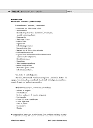 COMPETENCIA LABORAL María Irigoin | Fernando Vargas
MÓDULO 1 • Competencias, fases y aplicación UNIDAD 390
Matriz DACUM
Enfermera o enfermero (continuación)34
Conocimientos Generales y Habilidades:
- Comunicación, escucha, escritura
- Medicamentos
- Habilidades para evaluar (nutricional, neurológico,
mental, emocional, físico)
- Organización
- Manejo del tiempo
- Coordinación
- Supervisión
- Solución de problemas
- Pensamiento crítico
- Recolección de datos e interpretación
- Compartir información
- Capacidad de monitorear las necesidades físicas
y emocionales del paciente
- Identificar recursos
- Diagnóstico
- Manejo de computadoras
- Operación de equipos
- Motricidad gruesa y fina
- Solución de conflictos.
Conductas de los trabajadores
Paciencia, Flexibilidad, Naturaleza compasiva, Conciencia, Trabajo en
equipo, Honestidad, Responsabilidad, Asertividad, Actitud profesional, Sensi-
tividad, Respeto por las fronteras mentales.
Herramientas, equipos, suministros y materiales:
- Equipos de oxígeno
- Nebulizadores
- Equipos medidores de presión sanguínea
- Estetoscopio
- Camas eléctricas y mecánicas
- Camas especiales
- Sillas de ruedas
- Caminadores
- Muletas
○ ○ ○ ○ ○ ○ ○ ○ ○ ○ ○ ○ ○ ○ ○ ○ ○ ○ ○ ○ ○ ○ ○ ○ ○ ○ ○ ○ ○ ○ ○ ○ ○ ○ ○ ○ ○ ○ ○ ○ ○ ○ ○ ○
34 Tomado de: DACUM Research Chart for Registered Nurse. Center on Education and Training for Employ-
ment, Ohio State University, 1995. Esta es una representación parcial, traducida solo a modo de ejemplo.
 