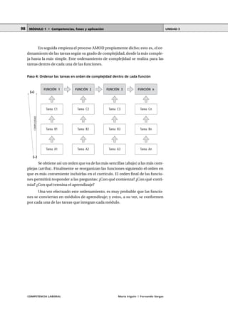 COMPETENCIA LABORAL María Irigoin | Fernando Vargas
MÓDULO 1 • Competencias, fases y aplicación UNIDAD 398
En seguida empieza el proceso AMOD propiamente dicho; esto es, el or-
denamiento de las tareas según su grado de complejidad, desde la más comple-
ja hasta la más simple. Este ordenamiento de complejidad se realiza para las
tareas dentro de cada una de las funciones.
Paso 4: Ordenar las tareas en orden de complejidad dentro de cada función
Se obtiene así un orden que va de las más sencillas (abajo) a las más com-
plejas (arriba). Finalmente se reorganizan las funciones siguiendo el orden en
que es más conveniente incluirlas en el currículo. El orden final de las funcio-
nes permitirá responder a las preguntas: ¿Con qué comienza? ¿Con qué conti-
núa? ¿Con qué termina el aprendizaje?
Una vez efectuado este ordenamiento, es muy probable que las funcio-
nes se conviertan en módulos de aprendizaje; y estos, a su vez, se conformen
por cada una de las tareas que integran cada módulo.
FUNCIÓN 1
Tarea C1
Tarea B1
Tarea A1
FUNCIÓN 2
Tarea C2
Tarea B2
Tarea A2
FUNCIÓN 3
Tarea C3
Tarea B3
Tarea A3
FUNCIÓN n
Tarea Cn
Tarea Bn
Tarea An
(–)
(+)
COMPLEJIDAD
 