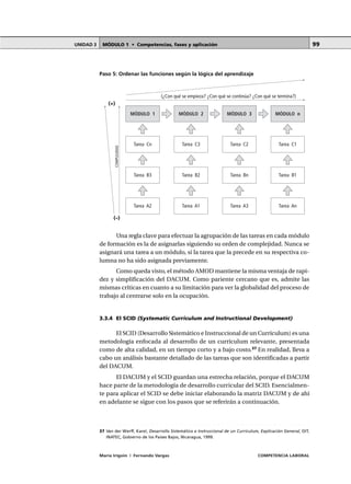 MÓDULO 1 • Competencias, fases y aplicaciónUNIDAD 3
María Irigoin | Fernando Vargas COMPETENCIA LABORAL
99
Una regla clave para efectuar la agrupación de las tareas en cada módulo
de formación es la de asignarlas siguiendo su orden de complejidad. Nunca se
asignará una tarea a un módulo, si la tarea que la precede en su respectiva co-
lumna no ha sido asignada previamente.
Como queda visto, el método AMOD mantiene la misma ventaja de rapi-
dez y simplificación del DACUM. Como pariente cercano que es, admite las
mismas críticas en cuanto a su limitación para ver la globalidad del proceso de
trabajo al centrarse solo en la ocupación.
3.3.4 El SCID (Systematic Curriculum and Instructional Development)
El SCID (Desarrollo Sistemático e Instruccional de un Currículum) es una
metodología enfocada al desarrollo de un currículum relevante, presentada
como de alta calidad, en un tiempo corto y a bajo costo.37
En realidad, lleva a
cabo un análisis bastante detallado de las tareas que son identificadas a partir
del DACUM.
El DACUM y el SCID guardan una estrecha relación, porque el DACUM
hace parte de la metodología de desarrollo curricular del SCID. Esencialmen-
te para aplicar el SCID se debe iniciar elaborando la matriz DACUM y de ahí
en adelante se sigue con los pasos que se referirán a continuación.
○ ○ ○ ○ ○ ○ ○ ○ ○ ○ ○ ○ ○ ○ ○ ○ ○ ○ ○ ○ ○ ○ ○ ○ ○ ○ ○ ○ ○ ○ ○ ○ ○ ○ ○ ○ ○ ○ ○ ○ ○ ○ ○ ○ ○
37 Van der Werff, Karel, Desarrollo Sistemático e Instruccional de un Curriculum, Explicación General, OIT,
INATEC, Gobierno de los Países Bajos, Nicaragua, 1999.
MÓDULO 1
Tarea Cn
Tarea B3
Tarea A2
MÓDULO 2
Tarea C3
Tarea B2
Tarea A1
MÓDULO 3
Tarea C2
Tarea Bn
Tarea A3
MÓDULO n
Tarea C1
Tarea B1
Tarea An
(–)
(+)
COMPLEJIDAD
(¿Con qué se empieza? ¿Con qué se continúa? ¿Con qué se termina?)
Paso 5: Ordenar las funciones según la lógica del aprendizaje
 