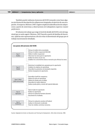 COMPETENCIA LABORAL María Irigoin | Fernando Vargas
MÓDULO 1 • Competencias, fases y aplicación UNIDAD 3100
También puede realizarse el proceso del SCID tomando como base algu-
na otra forma de descripción de subprocesos integrados al ejercicio de una ocu-
pación. Al respecto, Mertens (1997) sugiere emplear la identificación de subpro-
cesos a partir de entrevistas y observaciones de trabajadores expertos (master
performers).
El volumen de trabajo que exige el nivel de detalle del SCID es de tal mag-
nitud que se suele sugerir (Mertens, 1997) hacerlo a partir de familias de funcio-
nes, ojalá las más representativas a fin de evitar el desestímulo del grupo por el
trabajo excesivamente detallado.
Fuente: Adaptado de Center on Education and Training for Employment., Ohio State University, 1999.
Fase 1:
Análisis
Fase 2:
Diseño
Fase 3: Desa-
rrollo instruccional
Fase 4:
Operación
Fase 5:
Evaluación
- Efectuar el análisis de las necesidades
- Efectuar el análisis ocupacional (DACUM)
- Validar el análisis ocupacional
- Seleccionar las tareas para la capacitación.
- Analizar las tareas una por una
- Establecer los conocimientos básicos necesarios para efectuar las tareas.
- Determinar la modalidad más apropiada para la capacitación
- Establecer los objetivos de aprendizaje
- Desarrollar los parámetros de desempeño requeridos
- Diseñar el programa de capacitación.
- Desarrollar el perfil de competencia
- Elaborar las guías de aprendizaje
- Elaborar las ayudas para el trabajo
- Desarrollar los medios didácticos
- Realizar prueba piloto y revisión del material elaborado.
- Operar el plan de capacitación
- Realizar la capacitación
- Efectuar la evaluación formativa (durante)
- Documentar los resultados.
- Efectuar la evaluación sumativa (al finalizar)
- Analizar la información recolectada
- Tomar las medidas correctivas necesarias.
Los pasos del proceso del SCID:
 