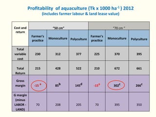 Rice-fish integration for high saline areas of the coastal zone of Bangladesh: learning from CPWF