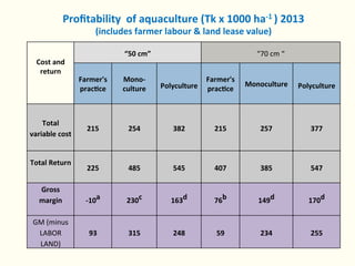 Rice-fish integration for high saline areas of the coastal zone of Bangladesh: learning from CPWF