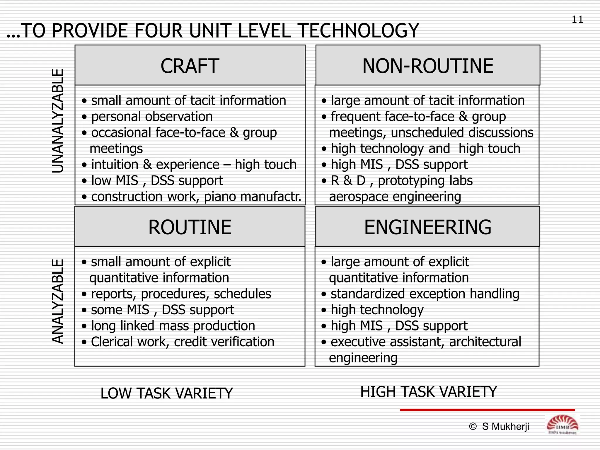 11
…TO PROVIDE FOUR UNIT LEVEL TECHNOLOGY
                                CRAFT                            NON-ROUTINE
   UNANALYZABLE

                  • small amount of tacit information     • large amount of tacit information
                  • personal observation                  • frequent face-to-face & group
                  • occasional face-to-face & group         meetings, unscheduled discussions
                    meetings                              • high technology and high touch
                  • intuition & experience – high touch   • high MIS , DSS support
                  • low MIS , DSS support                 • R & D , prototyping labs
                  • construction work, piano manufactr.     aerospace engineering

                              ROUTINE                            ENGINEERING
                  • small amount of explicit              • large amount of explicit
   ANALYZABLE




                    quantitative information                quantitative information
                  • reports, procedures, schedules        • standardized exception handling
                  • some MIS , DSS support                • high technology
                  • long linked mass production           • high MIS , DSS support
                  • Clerical work, credit verification    • executive assistant, architectural
                                                            engineering

                     LOW TASK VARIETY                            HIGH TASK VARIETY

                                                                                    © S Mukherji
 