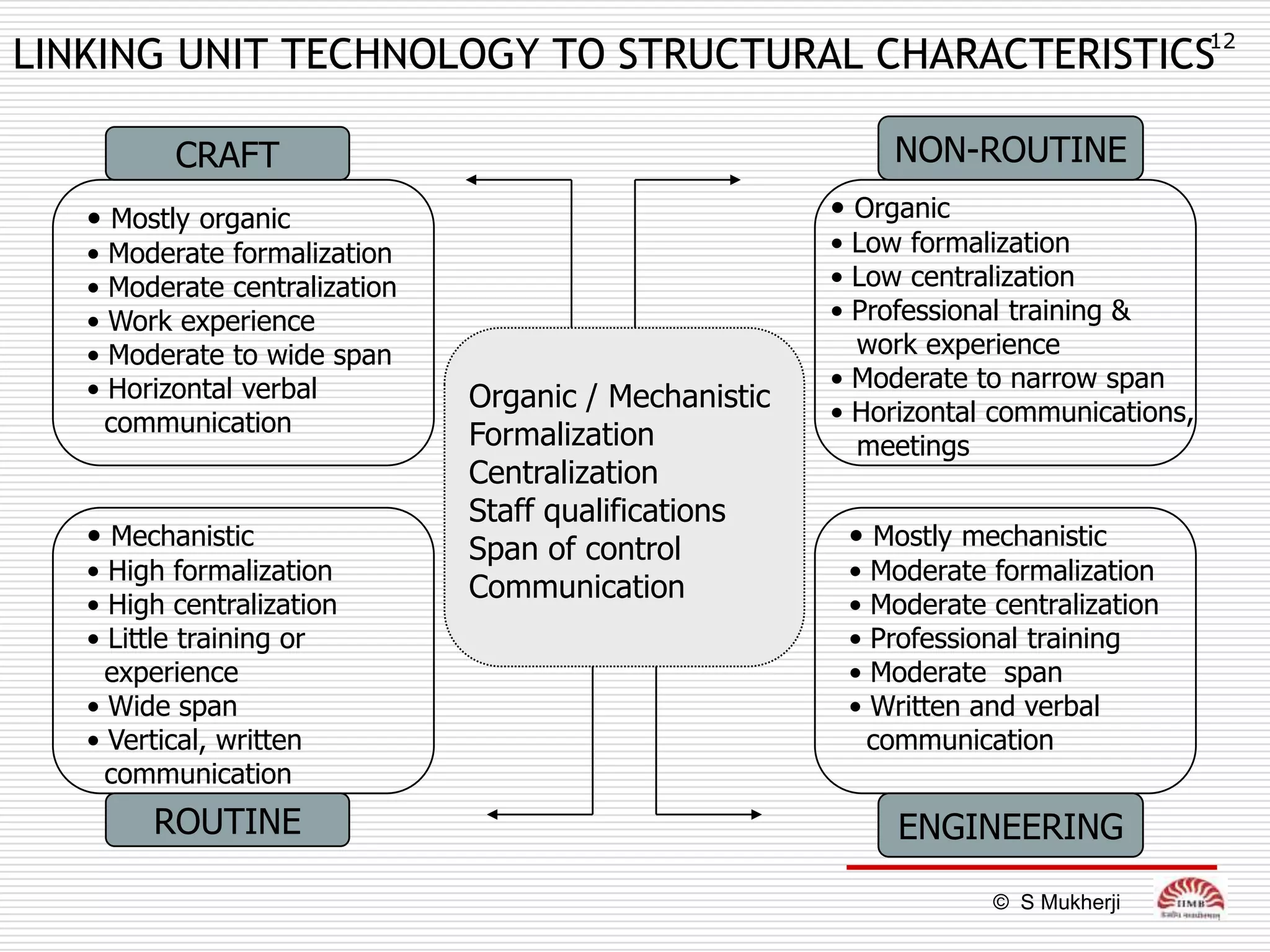 LINKING UNIT TECHNOLOGY TO STRUCTURAL CHARACTERISTICS12

            CRAFT                                               NON-ROUTINE
   • Mostly organic                                      • Organic
   •   Moderate formalization                            • Low formalization
   •   Moderate centralization                           • Low centralization
   •   Work experience                                   • Professional training &
   •   Moderate to wide span                               work experience
   •   Horizontal verbal                                 • Moderate to narrow span
                                 Organic / Mechanistic   • Horizontal communications,
       communication             Formalization             meetings
                                 Centralization
                                 Staff qualifications
   • Mechanistic                 Span of control          • Mostly mechanistic
   • High formalization                                   •   Moderate formalization
                                 Communication
   • High centralization                                  •   Moderate centralization
   • Little training or                                   •   Professional training
     experience                                           •   Moderate span
   • Wide span                                            •   Written and verbal
   • Vertical, written                                        communication
     communication
          ROUTINE                                               ENGINEERING
                                                                       © S Mukherji
 