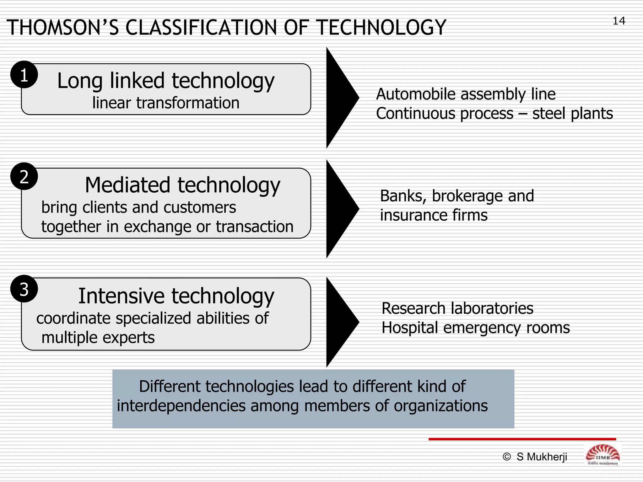 14
THOMSON’S CLASSIFICATION OF TECHNOLOGY

 1      Long linked technology
                                                    Automobile assembly line
             linear transformation
                                                    Continuous process – steel plants



 2
            Mediated technology                      Banks, brokerage and
     bring clients and customers                     insurance firms
     together in exchange or transaction


 3         Intensive technology                      Research laboratories
     coordinate specialized abilities of
                                                     Hospital emergency rooms
      multiple experts


                    Different technologies lead to different kind of
                 interdependencies among members of organizations


                                                                       © S Mukherji
 