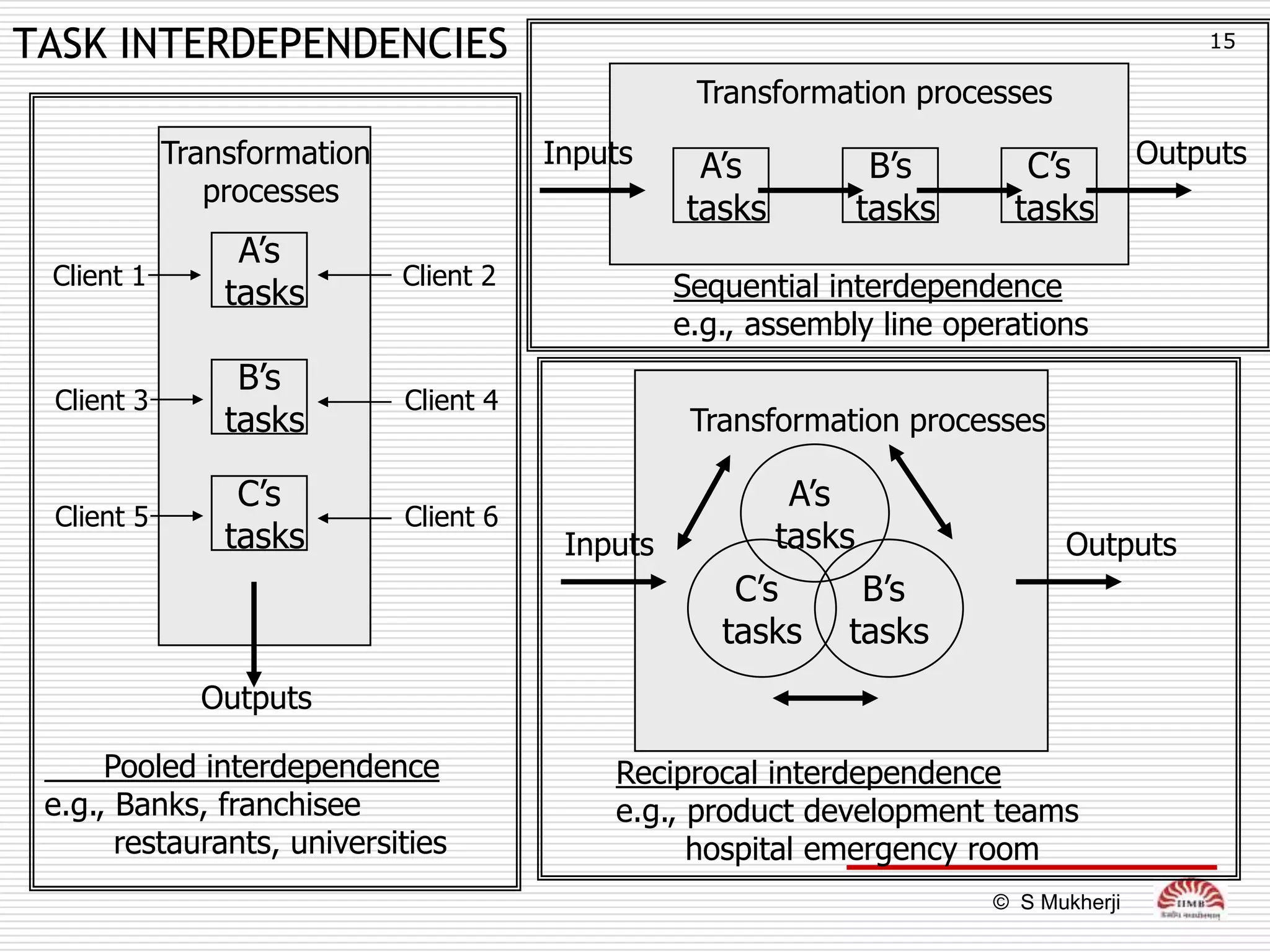 TASK INTERDEPENDENCIES                                                                      15

                                                   Transformation processes
            Transformation              Inputs     A’s          B’s         C’s         Outputs
               processes
                                                  tasks        tasks       tasks
                 A’s
 Client 1                    Client 2             Sequential interdependence
                tasks
                                                  e.g., assembly line operations
                 B’s
 Client 3                    Client 4
                tasks                              Transformation processes

                 C’s                                      A’s
 Client 5                    Client 6
                tasks                    Inputs          tasks                 Outputs
                                                      C’s      B’s
                                                     tasks tasks
              Outputs

      Pooled interdependence                Reciprocal interdependence
 e.g., Banks, franchisee                    e.g., product development teams
       restaurants, universities                  hospital emergency room
                                                                         © S Mukherji
 