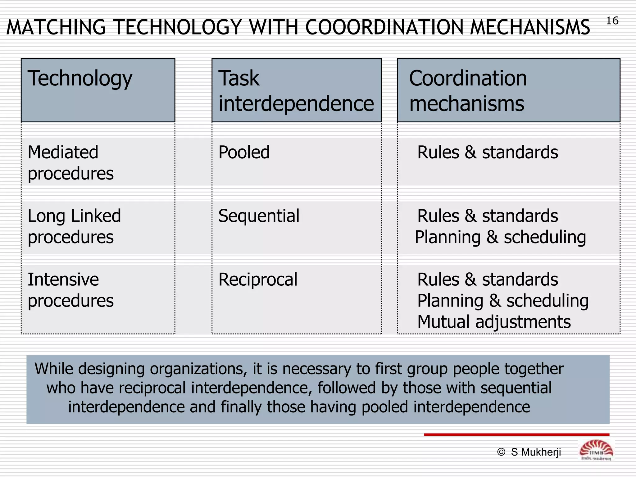 16
MATCHING TECHNOLOGY WITH COOORDINATION MECHANISMS

 Technology                 Task                        Coordination
                            interdependence             mechanisms

 Mediated                   Pooled                       Rules & standards
 procedures

 Long Linked                Sequential                   Rules & standards
 procedures                                              Planning & scheduling

 Intensive                  Reciprocal                   Rules & standards
 procedures                                              Planning & scheduling
                                                         Mutual adjustments

  While designing organizations, it is necessary to first group people together
   who have reciprocal interdependence, followed by those with sequential
      interdependence and finally those having pooled interdependence

                                                                     © S Mukherji
 