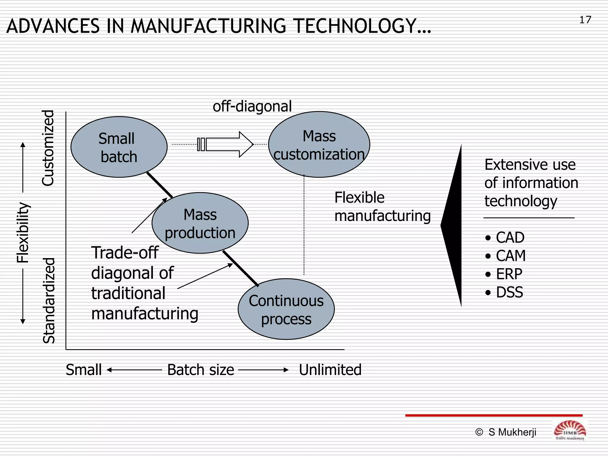 17
ADVANCES IN MANUFACTURING TECHNOLOGY…


                                                off-diagonal
              Customized




                                 Small                       Mass
                                 batch                   customization
                                                                                     Extensive use
                                                                                     of information
                                                                    Flexible         technology
Flexibility




                                            Mass                    manufacturing
                                         production                                  •   CAD
                                Trade-off                                            •   CAM
              Standardized




                                diagonal of                                          •   ERP
                                traditional           Continuous
                                                                                     •   DSS
                                manufacturing          process


                             Small       Batch size            Unlimited


                                                                                    © S Mukherji
 