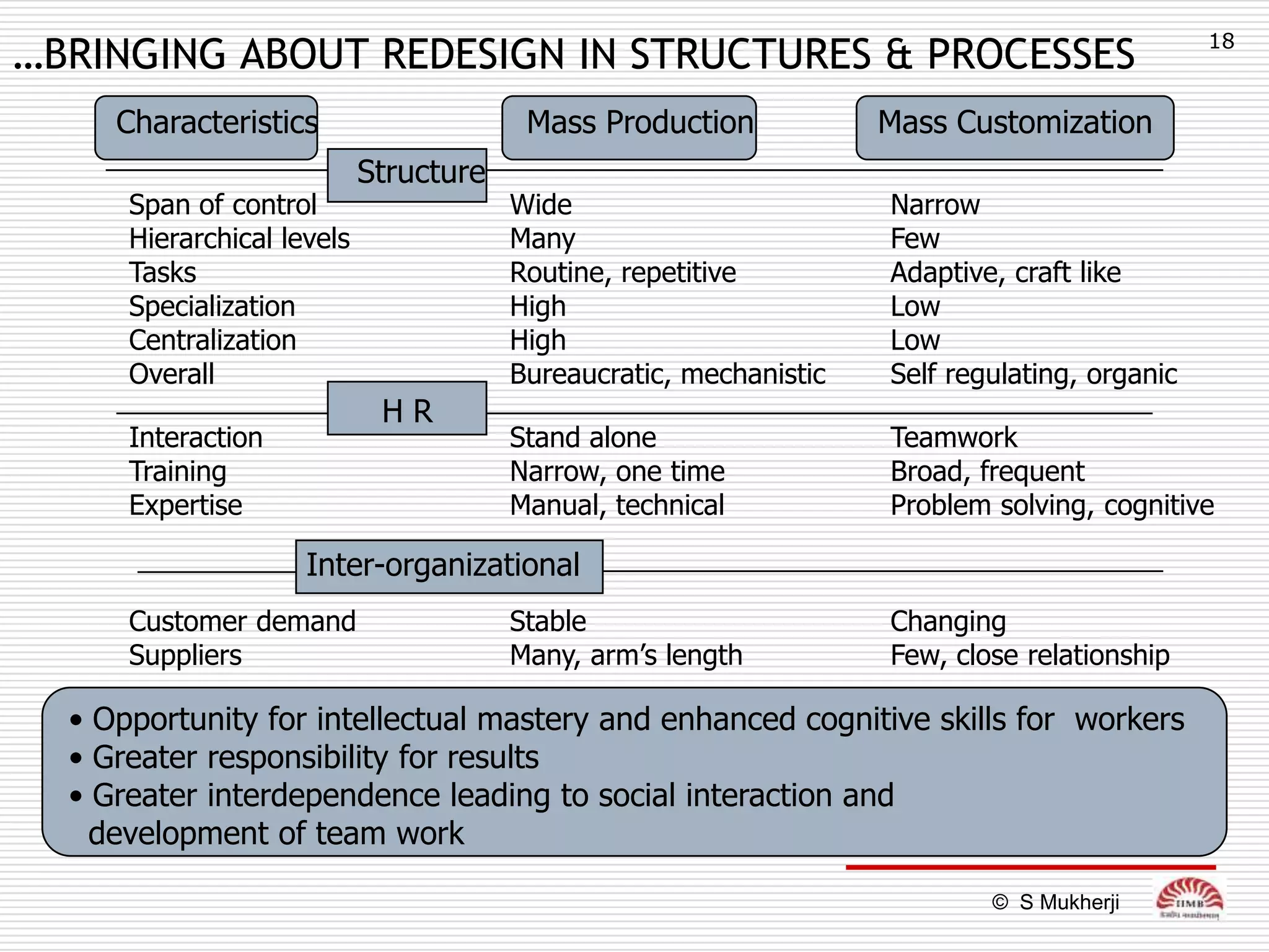 18
…BRINGING ABOUT REDESIGN IN STRUCTURES & PROCESSES
     Characteristics                     Mass Production            Mass Customization
                            Structure
      Span of control                   Wide                        Narrow
      Hierarchical levels               Many                        Few
      Tasks                             Routine, repetitive         Adaptive, craft like
      Specialization                    High                        Low
      Centralization                    High                        Low
      Overall                           Bureaucratic, mechanistic   Self regulating, organic
                             HR
      Interaction                       Stand alone                 Teamwork
      Training                          Narrow, one time            Broad, frequent
      Expertise                         Manual, technical           Problem solving, cognitive

                     Inter-organizational
      Customer demand                   Stable                      Changing
      Suppliers                         Many, arm’s length          Few, close relationship

  • Opportunity for intellectual mastery and enhanced cognitive skills for workers
  • Greater responsibility for results
  • Greater interdependence leading to social interaction and
    development of team work

                                                                            © S Mukherji
 