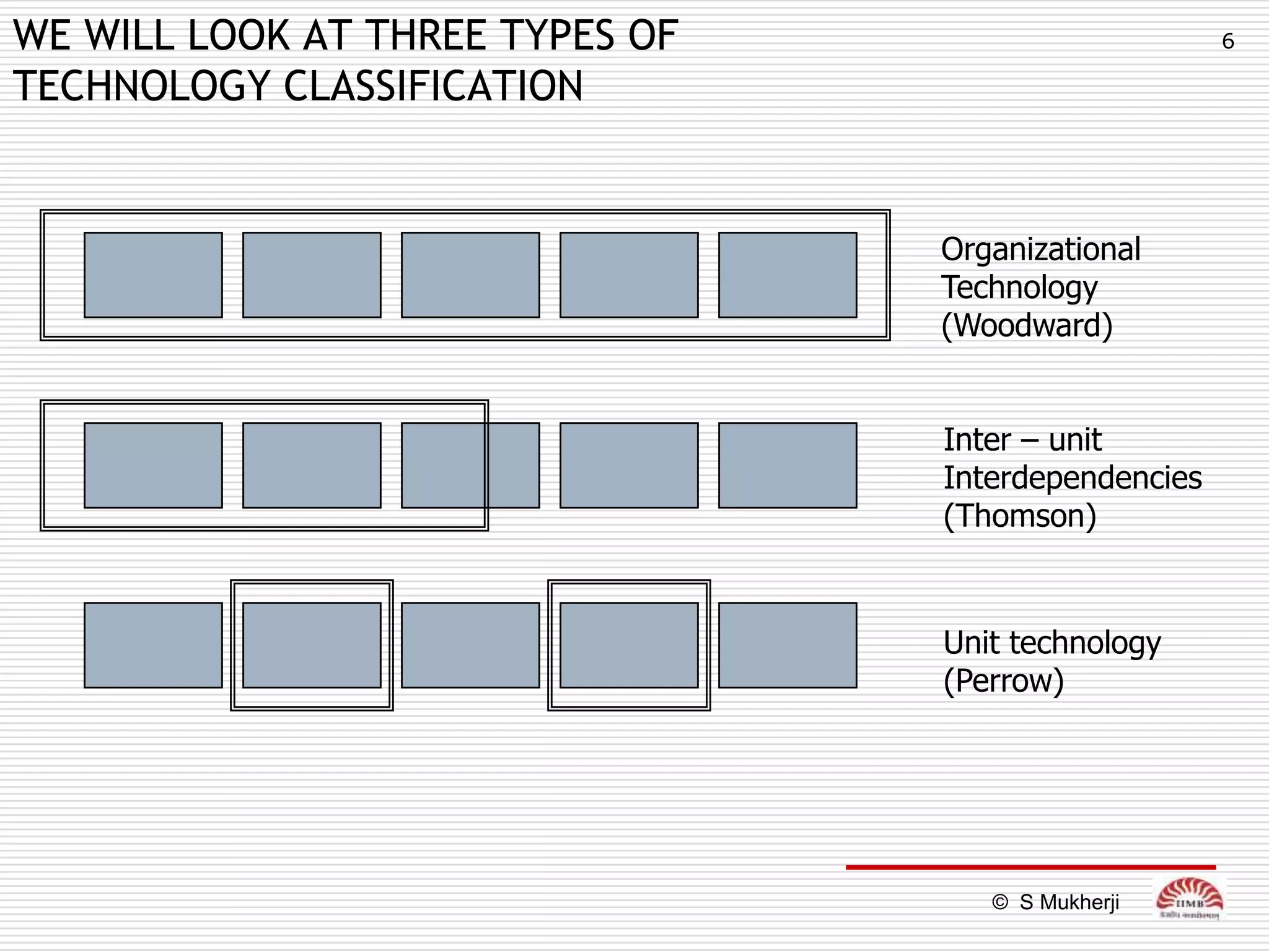 WE WILL LOOK AT THREE TYPES OF                       6

TECHNOLOGY CLASSIFICATION


                                 Organizational
                                 Technology
                                 (Woodward)


                                 Inter – unit
                                 Interdependencies
                                 (Thomson)


                                 Unit technology
                                 (Perrow)




                                    © S Mukherji
 