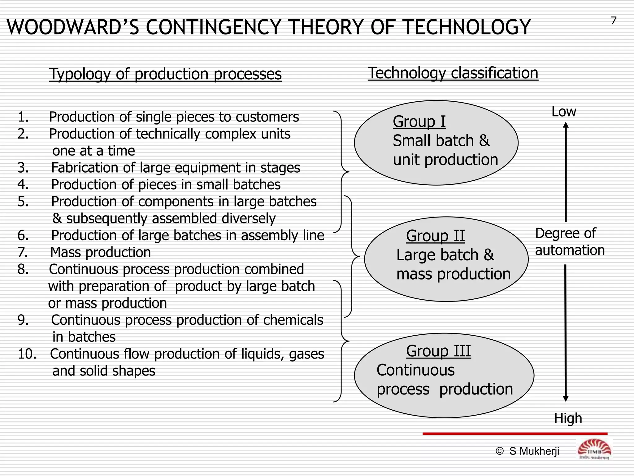 7
WOODWARD’S CONTINGENCY THEORY OF TECHNOLOGY

     Typology of production processes              Technology classification

1.  Production of single pieces to customers                                   Low
                                                      Group I
2.  Production of technically complex units
                                                      Small batch &
     one at a time
3.  Fabrication of large equipment in stages
                                                      unit production
4.  Production of pieces in small batches
5.  Production of components in large batches
     & subsequently assembled diversely
6.  Production of large batches in assembly line        Group II            Degree of
7.  Mass production                                    Large batch &        automation
8. Continuous process production combined              mass production
    with preparation of product by large batch
    or mass production
9.  Continuous process production of chemicals
     in batches
10. Continuous flow production of liquids, gases        Group III
     and solid shapes                               Continuous
                                                    process production
                                                                                High

                                                                     © S Mukherji
 