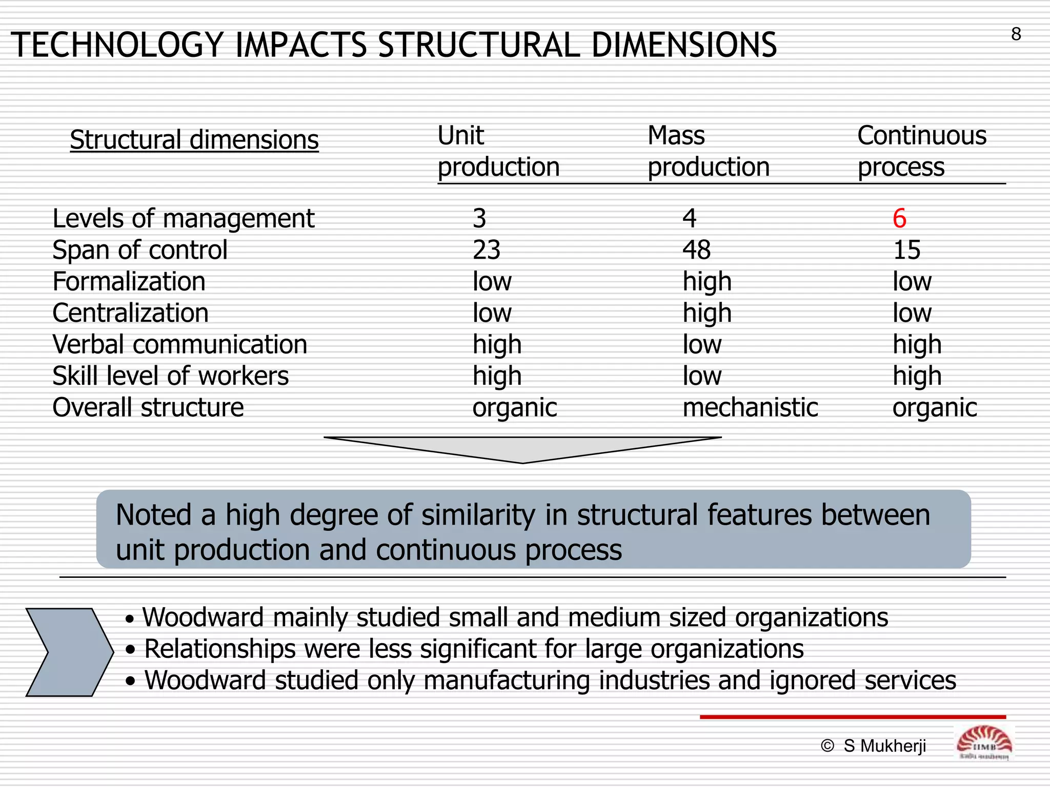 8
TECHNOLOGY IMPACTS STRUCTURAL DIMENSIONS

   Structural dimensions         Unit              Mass                 Continuous
                                 production        production           process
  Levels of management              3                 4                     6
  Span of control                   23                48                    15
  Formalization                     low               high                  low
  Centralization                    low               high                  low
  Verbal communication              high              low                   high
  Skill level of workers            high              low                   high
  Overall structure                 organic           mechanistic           organic



       Noted a high degree of similarity in structural features between
       unit production and continuous process

        • Woodward mainly studied small and medium sized organizations
        • Relationships were less significant for large organizations
        • Woodward studied only manufacturing industries and ignored services

                                                                    © S Mukherji
 