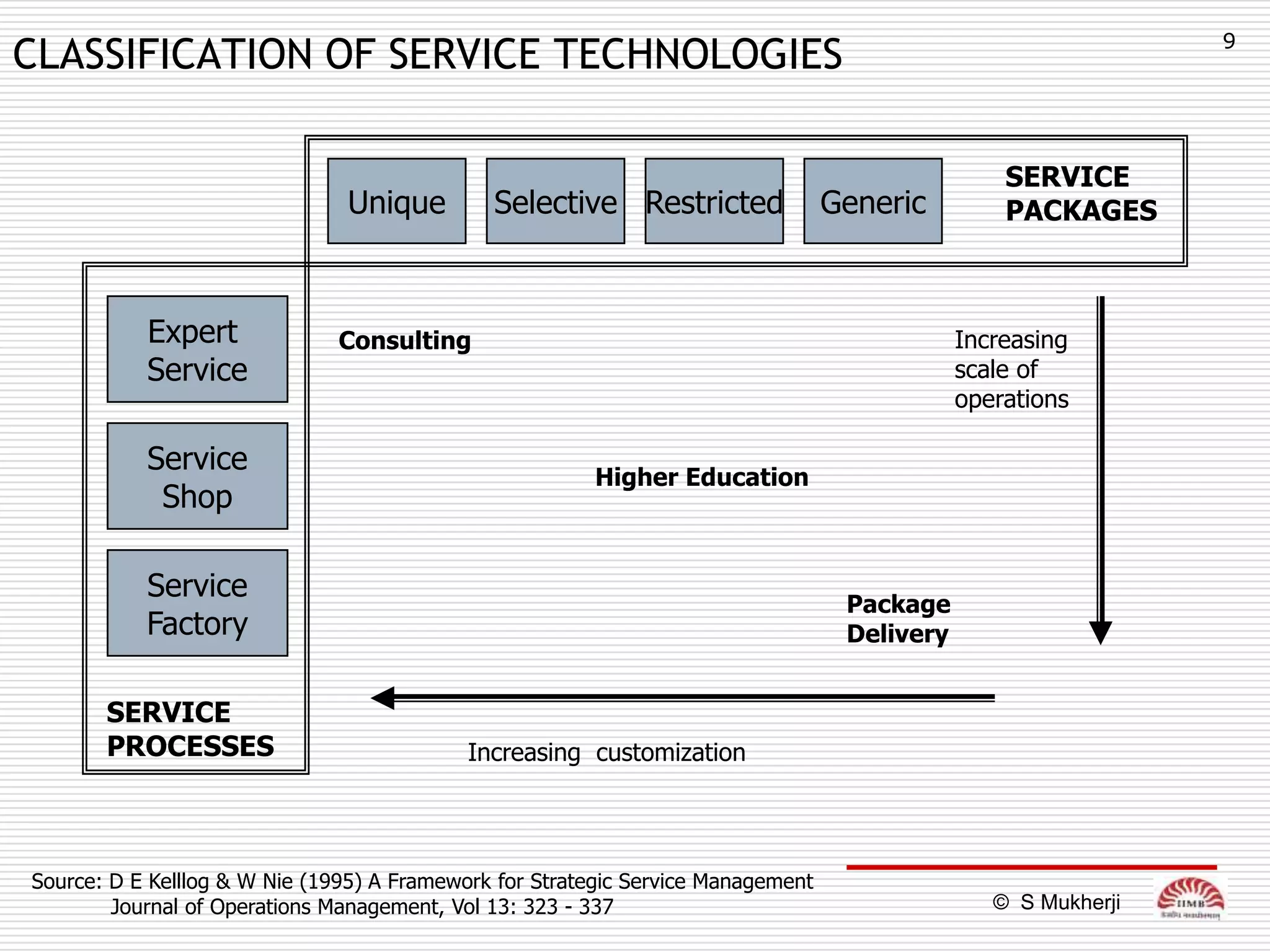 9
CLASSIFICATION OF SERVICE TECHNOLOGIES

                                                                                                  SERVICE
                               Unique         Selective Restricted                Generic         PACKAGES



           Expert              Consulting                                                     Increasing
           Service                                                                            scale of
                                                                                              operations

           Service
                                                        Higher Education
            Shop

           Service
                                                                                   Package
           Factory                                                                 Delivery


       SERVICE
       PROCESSES                            Increasing customization




Source: D E Kelllog & W Nie (1995) A Framework for Strategic Service Management
        Journal of Operations Management, Vol 13: 323 - 337                                      © S Mukherji
 