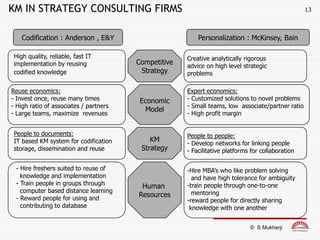 KM IN STRATEGY CONSULTING FIRMS                                                                    13




    Codification : Anderson , E&Y                         Personalization : McKinsey, Bain

 High quality, reliable, fast IT                      Creative analytically rigorous
 implementation by reusing              Competitive
                                                      advice on high level strategic
 codified knowledge                      Strategy     problems

Reuse economics:                                      Expert economics:
- Invest once, reuse many times          Economic     - Customized solutions to novel problems
- High ratio of associates / partners                 - Small teams, low associate/partner ratio
                                          Model
- Large teams, maximize revenues                      - High profit margin


 People to documents:                                 People to people:
 IT based KM system for codification        KM
                                                      - Develop networks for linking people
 storage, dissemination and reuse        Strategy     - Facilitative platforms for collaboration

 - Hire freshers suited to reuse of                   -Hire MBA‟s who like problem solving
   knowledge and implementation                         and have high tolerance for ambiguity
 - Train people in groups through                     -train people through one-to-one
                                         Human
   computer based distance learning                     mentoring
 - Reward people for using and
                                        Resources
                                                      -reward people for directly sharing
   contributing to database                            knowledge with one another


                                                                              © S Mukherji
 