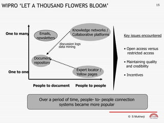 WIPRO ‘LET A THOUSAND FLOWERS BLOOM’                                                 15




                                       Knowledge networks /
 One to many     Emails,               Collaborative platforms   Key issues encountered
                newsletters
                              discussion logs
                              data mining
                                                                 • Open access versus
                                                                   restricted access
               Document
               repository                                        • Maintaining quality
                                                                   and credibility
                                          Expert locator /
  One to one
                                          Yellow pages           • Incentives

               People to document        People to people


                  Over a period of time, people- to- people connection
                             systems became more popular

                                                                   © S Mukherji
 