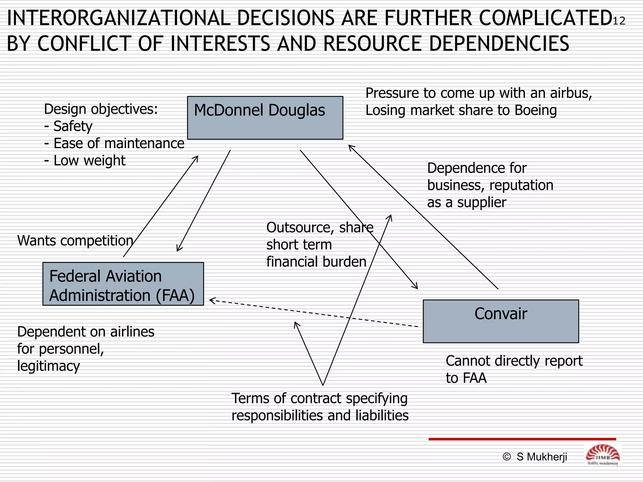 INTERORGANIZATIONAL DECISIONS ARE FURTHER COMPLICATED12
BY CONFLICT OF INTERESTS AND RESOURCE DEPENDENCIES

                                                     Pressure to come up with an airbus,
    Design objectives:    McDonnel Douglas           Losing market share to Boeing
    - Safety
    - Ease of maintenance
    - Low weight
                                                                Dependence for
                                                                business, reputation
                                                                as a supplier
                                   Outsource, share
Wants competition                  short term
                                   financial burden
    Federal Aviation
    Administration (FAA)
                                                                       Convair
Dependent on airlines
for personnel,
legitimacy                                                        Cannot directly report
                                                                  to FAA
                             Terms of contract specifying
                             responsibilities and liabilities

                                                                           © S Mukherji
 