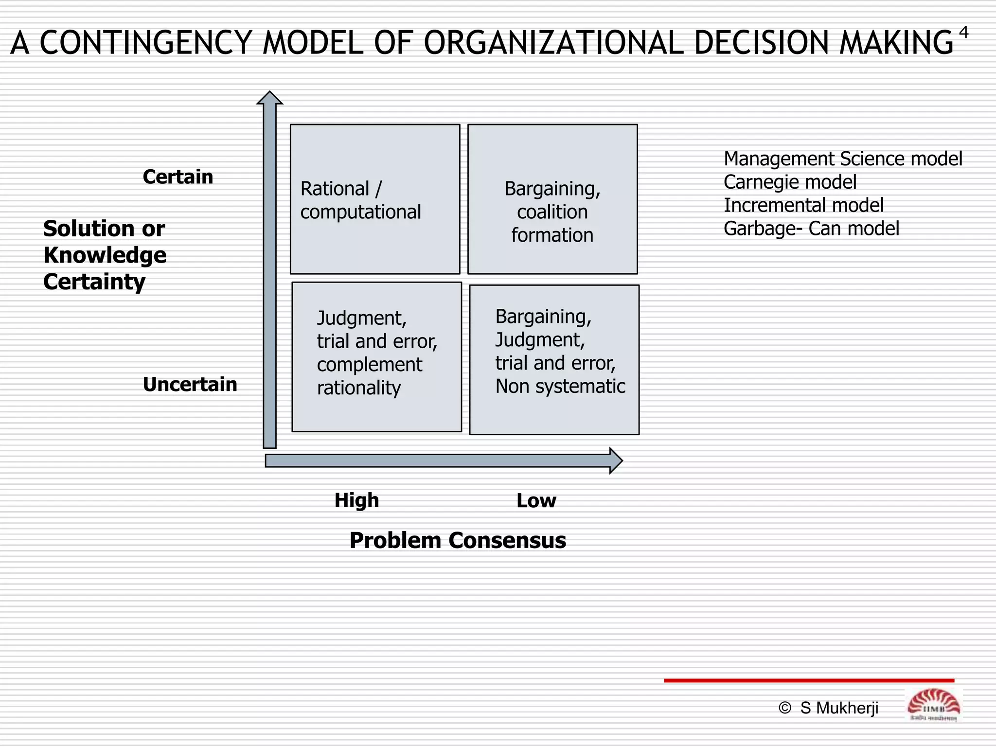 A CONTINGENCY MODEL OF ORGANIZATIONAL DECISION MAKING 4


                                                            Management Science model
         Certain                                            Carnegie model
                     Rational /           Bargaining,
                     computational          coalition       Incremental model
 Solution or                               formation        Garbage- Can model
 Knowledge
 Certainty
                      Judgment,          Bargaining,
                      trial and error,   Judgment,
                      complement         trial and error,
         Uncertain    rationality        Non systematic




                        High               Low

                          Problem Consensus




                                                                 © S Mukherji
 