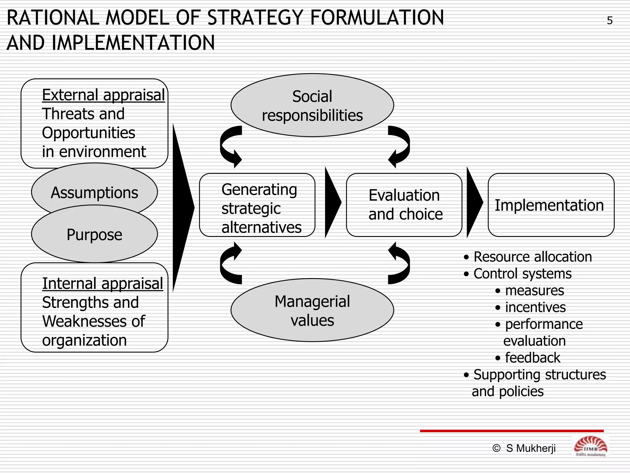 RATIONAL MODEL OF STRATEGY FORMULATION                                                  5

AND IMPLEMENTATION

   External appraisal             Social
   Threats and                responsibilities
   Opportunities
   in environment

    Assumptions         Generating               Evaluation
                        strategic                                  Implementation
                                                 and choice
      Purpose           alternatives
                                                              • Resource allocation
                                                              • Control systems
   Internal appraisal                                              • measures
   Strengths and                Managerial                         • incentives
   Weaknesses of                 values                            • performance
   organization                                                      evaluation
                                                                   • feedback
                                                              • Supporting structures
                                                                and policies


                                                                  © S Mukherji
 