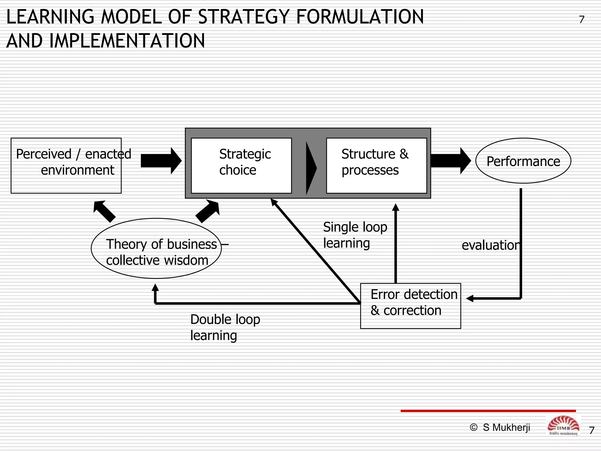 LEARNING MODEL OF STRATEGY FORMULATION                                                      7

AND IMPLEMENTATION




Perceived / enacted             Strategic          Structure &
                                                                              Performance
    environment                 choice      c      processes



                                                Single loop
              Theory of business –              learning                  evaluation
              collective wisdom

                                                        Error detection
                                                        & correction
                           Double loop
                           learning




                                                                           © S Mukherji         7
 