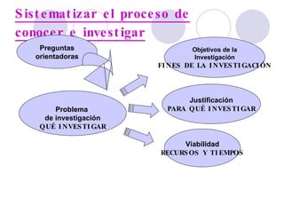 Sistematizar el proceso de conocer e investigar Problema  de investigación QUÉ INVESTIGAR Preguntas orientadoras Objetivos de la Investigación FINES DE LA INVESTIGACIÓN Viabilidad RECURSOS Y TIEMPOS Justificación PARA QUÉ INVESTIGAR 