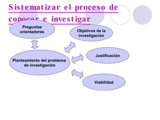 Sistematizar el proceso de conocer e investigar Planteamiento del problema  de investigación Preguntas orientadoras Objetivos de la investigación Viabilidad Justificación 