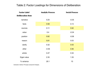 Table 2: Factor Loadings for Dimensions of Deliberation
Factor Label Analytic Process Social Process
Deliberation Item
nar...