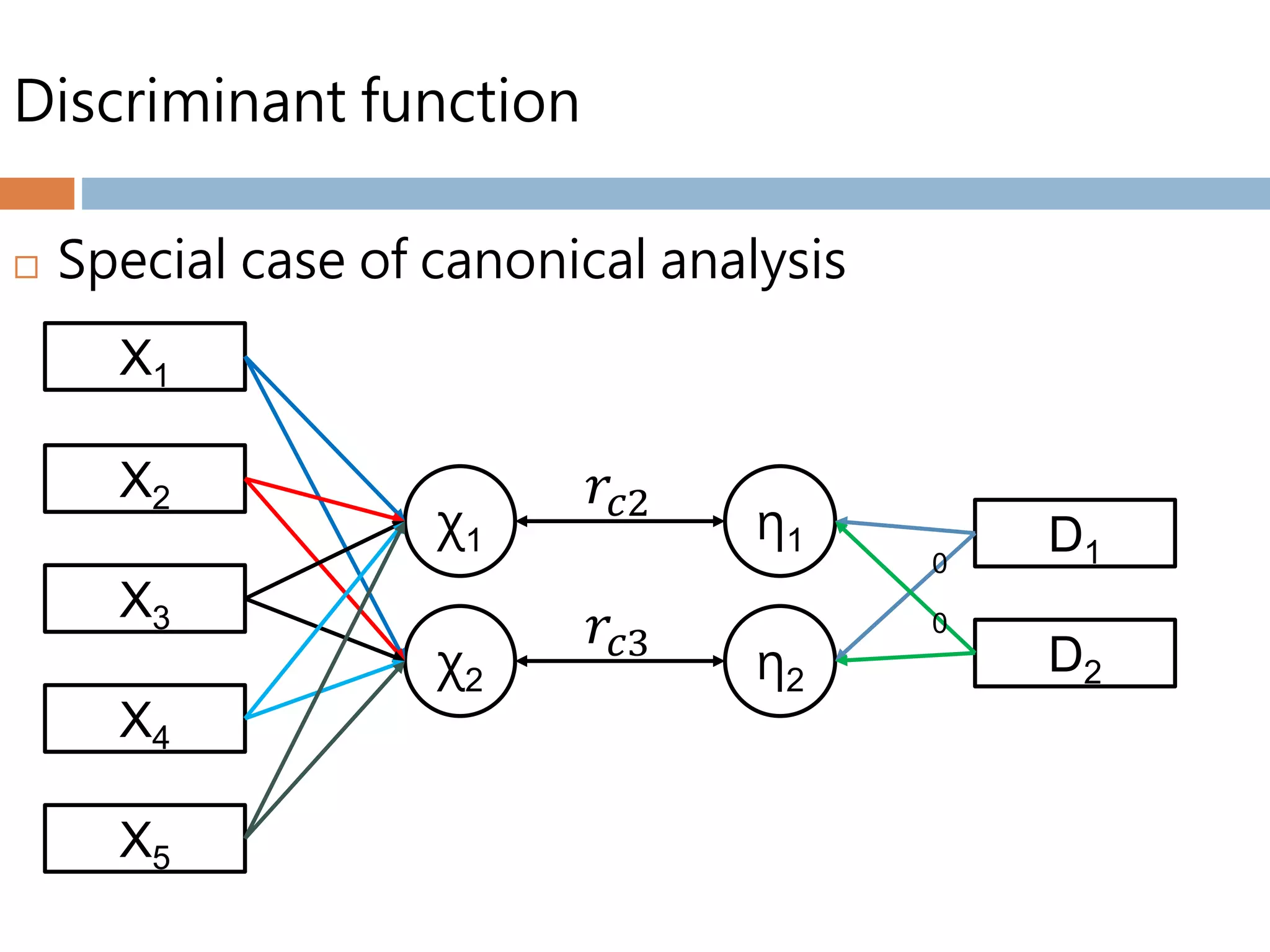 Discriminant function
 Special case of canonical analysis
χ1
χ2
X1
X2
X3
X4
X5
η1
η2
D1
D2
𝑟𝑐2
𝑟𝑐3
0
0
 