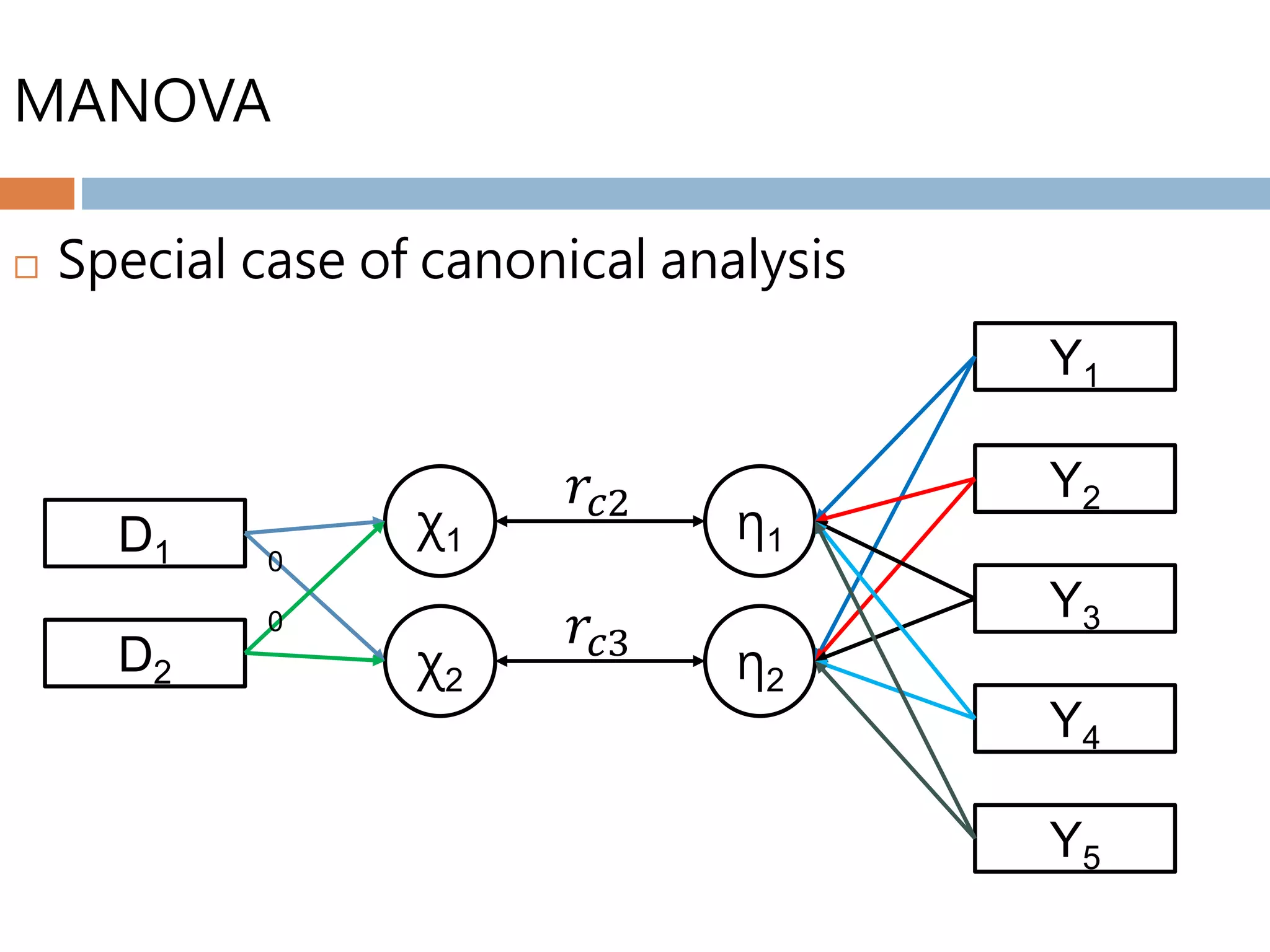 MANOVA
 Special case of canonical analysis
η1
η2
Y1
Y2
Y3
Y4
Y5
χ1
χ2
D1
D2
𝑟𝑐2
𝑟𝑐3
0
0
 